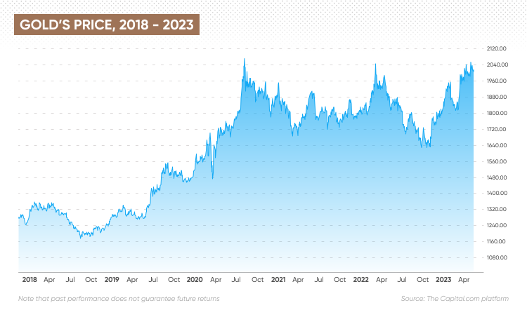 What Will Gold Be Worth In 5 Years?