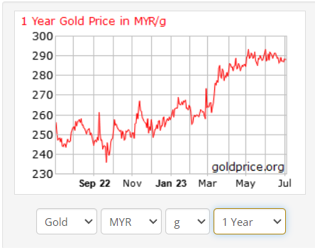 What Are The Potential Returns For Long-term Gold Investments In Malaysia?