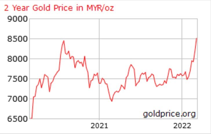 What Are The Trends In Gold Investment Among Malaysians?
